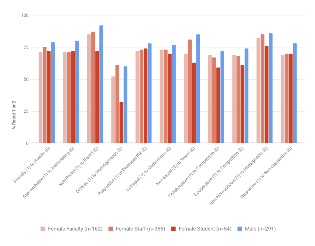 A graph displays votes by approximately 1,500 people who took Penn State Commission for Women's 2017 Climate Survey about their department's climate toward women. The data are organized into votes by female faculty, female staff, female students and males (all roles).